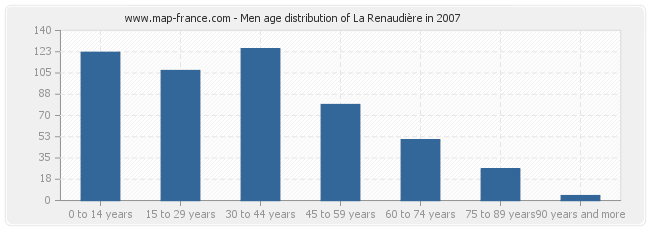 Men age distribution of La Renaudière in 2007